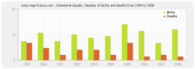 Chemiré-le-Gaudin : Number of births and deaths from 1999 to 2008