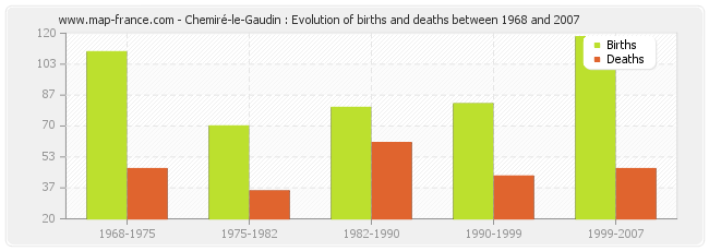 Chemiré-le-Gaudin : Evolution of births and deaths between 1968 and 2007