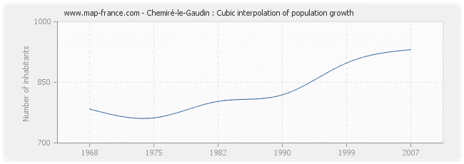 Chemiré-le-Gaudin : Cubic interpolation of population growth