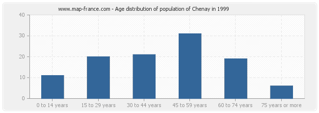 Age distribution of population of Chenay in 1999