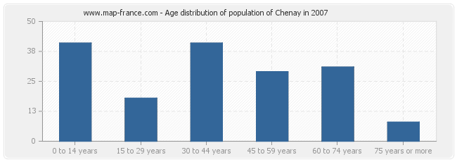 Age distribution of population of Chenay in 2007