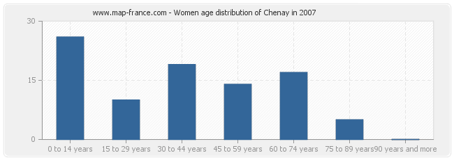 Women age distribution of Chenay in 2007