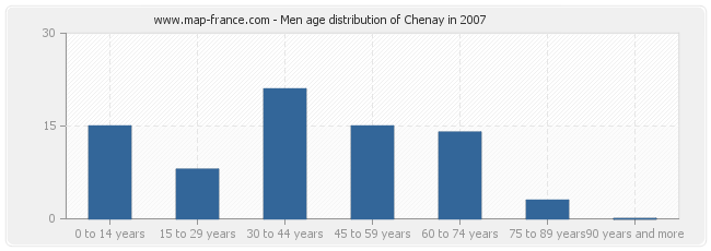 Men age distribution of Chenay in 2007