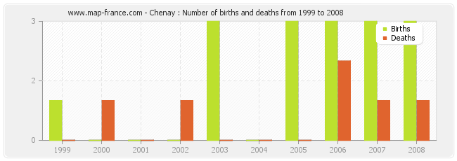 Chenay : Number of births and deaths from 1999 to 2008