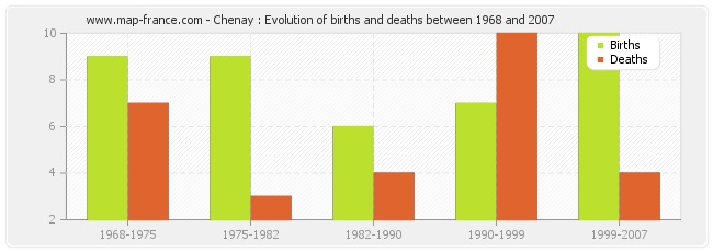 Chenay : Evolution of births and deaths between 1968 and 2007