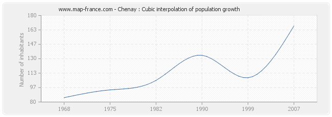 Chenay : Cubic interpolation of population growth