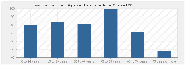 Age distribution of population of Chenu in 1999