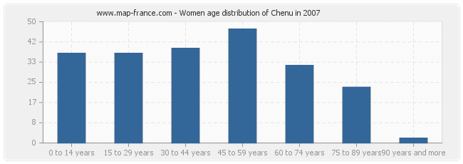 Women age distribution of Chenu in 2007