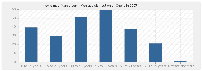 Men age distribution of Chenu in 2007