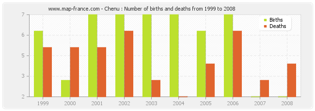 Chenu : Number of births and deaths from 1999 to 2008
