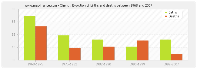 Chenu : Evolution of births and deaths between 1968 and 2007
