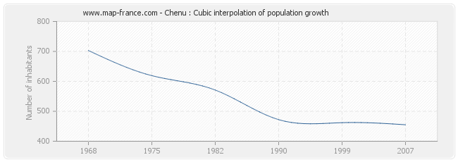 Chenu : Cubic interpolation of population growth