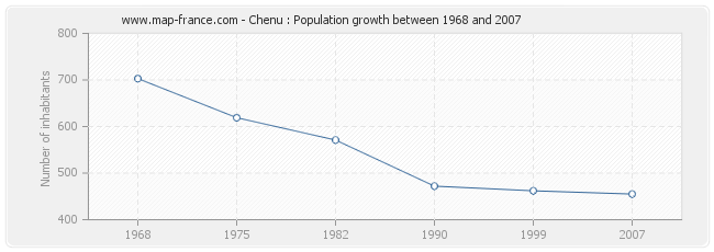 Population Chenu