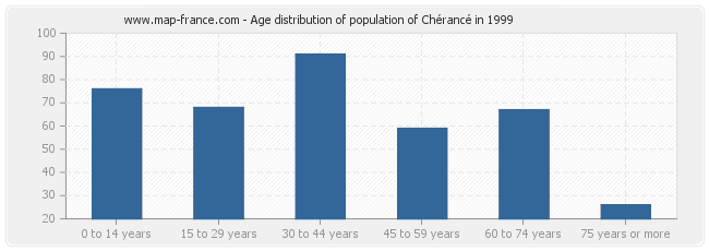 Age distribution of population of Chérancé in 1999