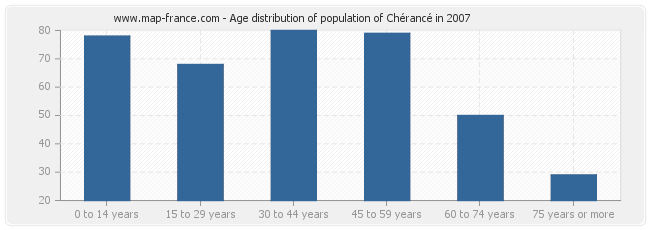 Age distribution of population of Chérancé in 2007