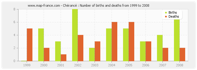 Chérancé : Number of births and deaths from 1999 to 2008