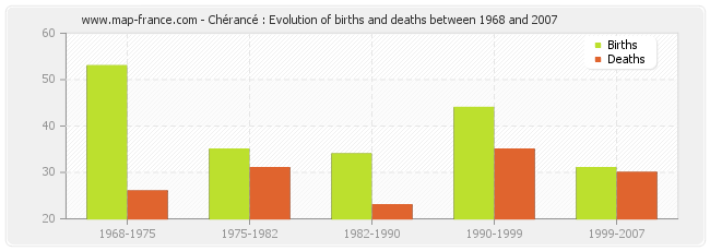 Chérancé : Evolution of births and deaths between 1968 and 2007