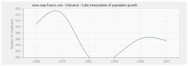 Chérancé : Cubic interpolation of population growth