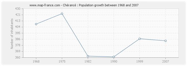 Population Chérancé