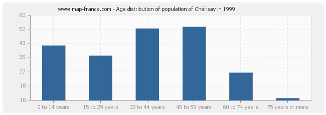 Age distribution of population of Chérisay in 1999