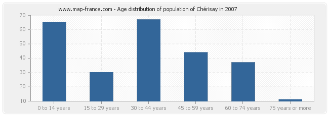 Age distribution of population of Chérisay in 2007