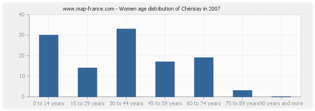 Women age distribution of Chérisay in 2007