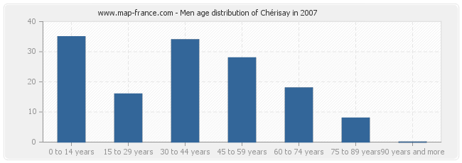 Men age distribution of Chérisay in 2007