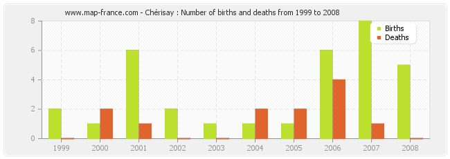 Chérisay : Number of births and deaths from 1999 to 2008
