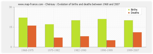 Chérisay : Evolution of births and deaths between 1968 and 2007