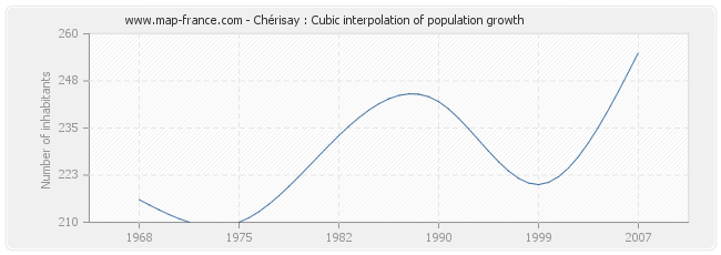 Chérisay : Cubic interpolation of population growth