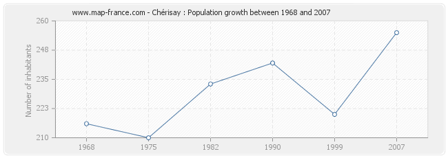 Population Chérisay