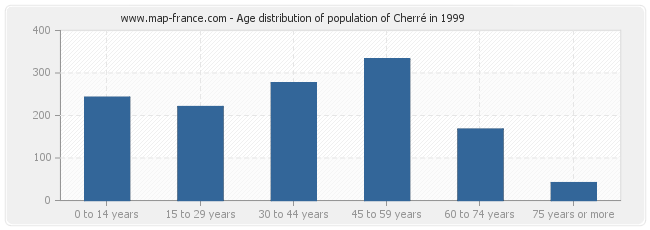Age distribution of population of Cherré in 1999