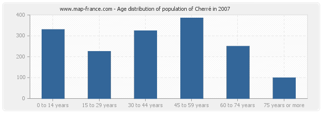Age distribution of population of Cherré in 2007