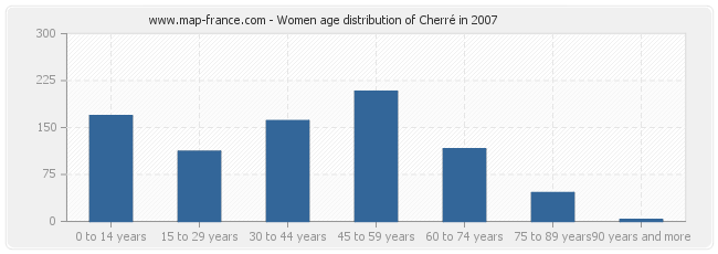 Women age distribution of Cherré in 2007