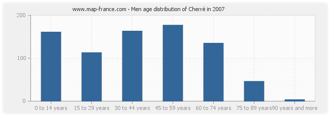 Men age distribution of Cherré in 2007