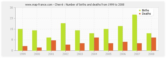 Cherré : Number of births and deaths from 1999 to 2008