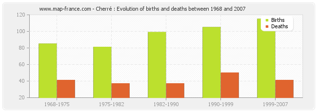 Cherré : Evolution of births and deaths between 1968 and 2007