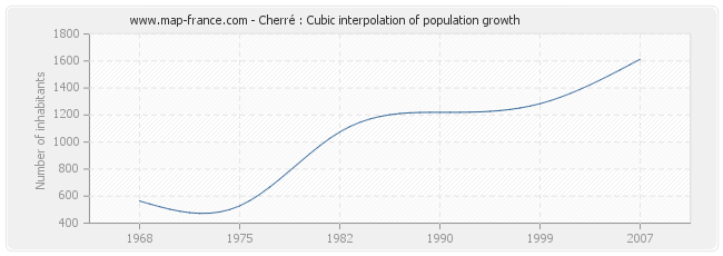 Cherré : Cubic interpolation of population growth