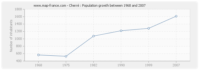 Population Cherré