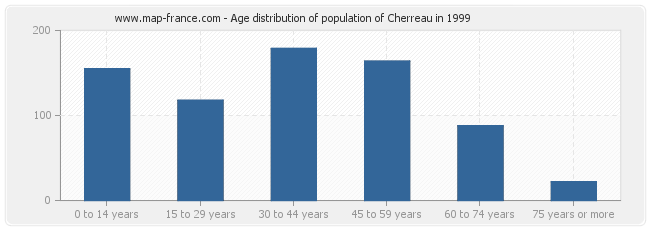 Age distribution of population of Cherreau in 1999