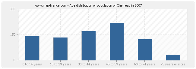 Age distribution of population of Cherreau in 2007