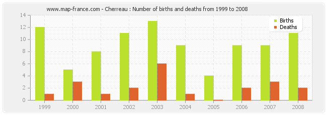 Cherreau : Number of births and deaths from 1999 to 2008