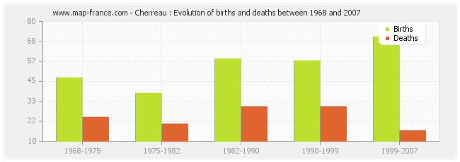 Cherreau : Evolution of births and deaths between 1968 and 2007