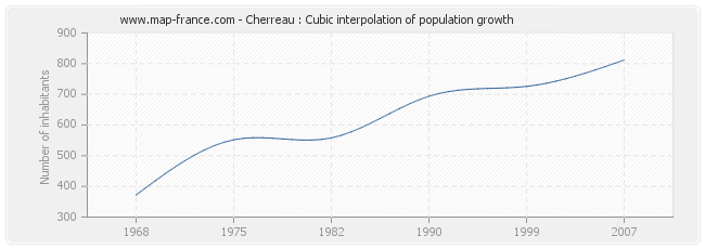Cherreau : Cubic interpolation of population growth