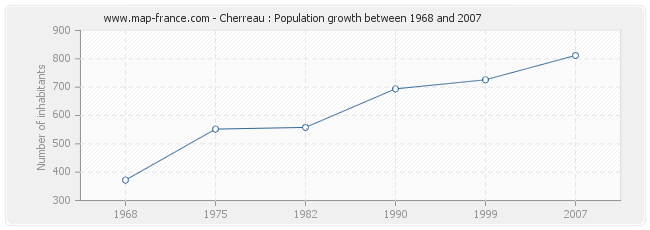 Population Cherreau