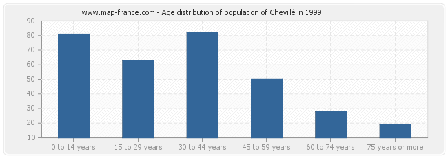 Age distribution of population of Chevillé in 1999