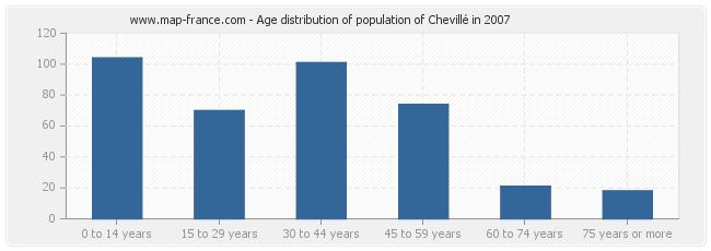 Age distribution of population of Chevillé in 2007