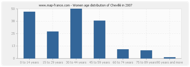 Women age distribution of Chevillé in 2007