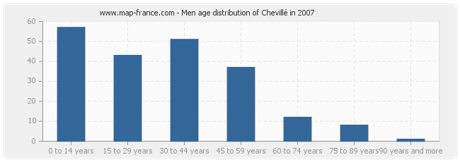 Men age distribution of Chevillé in 2007