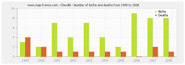 Chevillé : Number of births and deaths from 1999 to 2008